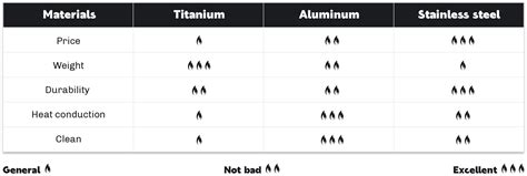 How To Choose Backpacking Cookware Titanium Vs Aluminum Vs Stainle