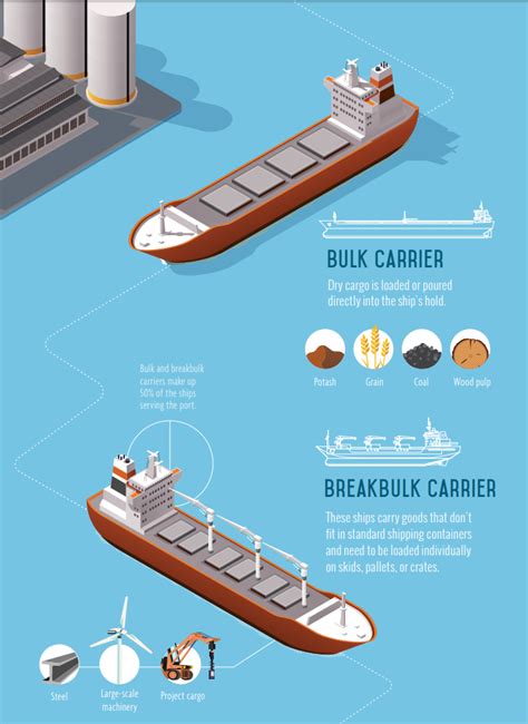 Infographic Types Of Ships Calling Port Of Vancouver Vesseldir