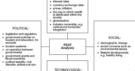 Pest analysis is an acronym standing for political, economic, social, and technological. Online School MBA: PEST Analysis - Online MBA Classes