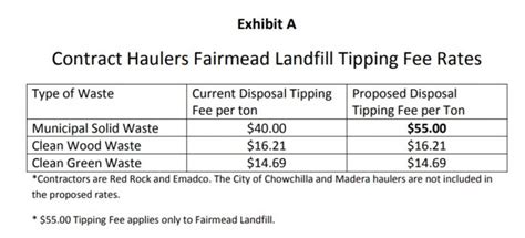 County Raises Tipping Fees At Landfill Trash Collection Fees Go Up