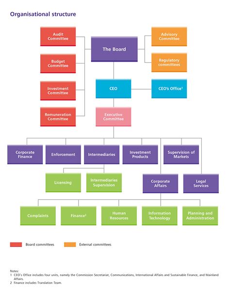 Organisational Chart Securities And Futures Commission Of Hong Kong