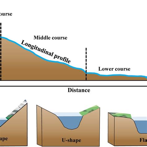 Diagram Of River Morphology A Longitudinal Profile From The River