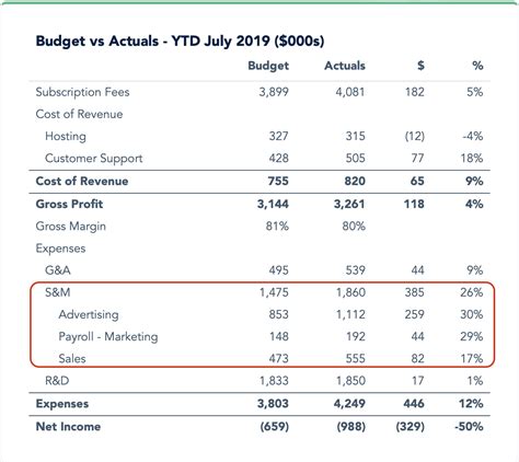 Budget Vs Actual How To Use Variance Analysis To Drive SaaS Success