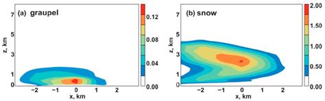 The Spatial Distribution Of The Graupel A And Snow B Particles
