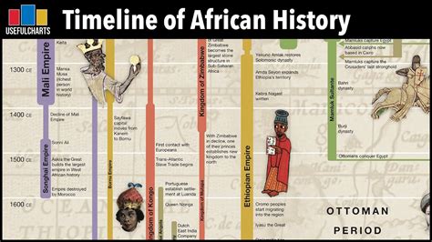 Timeline Of African History Foldout Chart