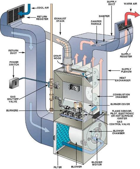 Pressure tube and drain tube routing must match the diagrams. Home Gas Furnace Reading industrial wiring diagrams