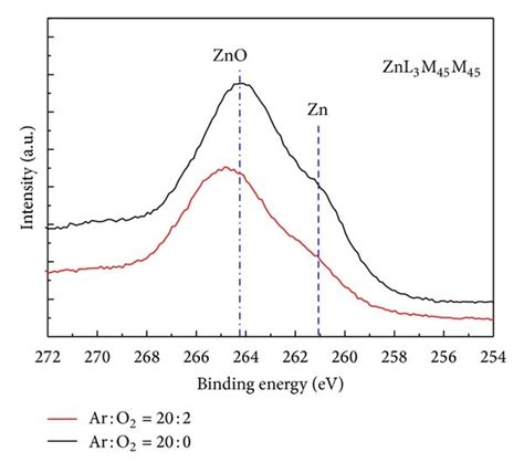 a xps data of zn 2 p and b aes data of zn lmm in zno films download scientific diagram