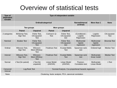 Overview Of Statistical Tests R Bloggers