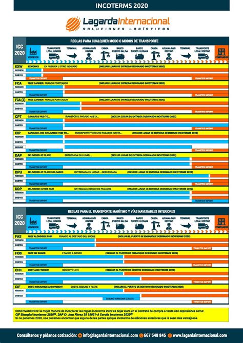 Diferencias Entre Incoterms 2010 Y 2020 Curso De Incoterms 2020 Para Images