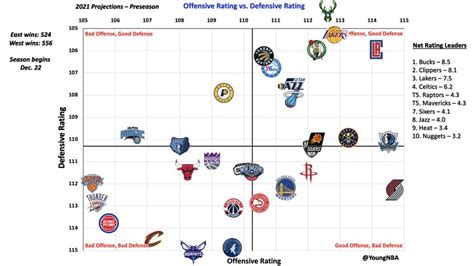 Nba Win Projections For The 2020 21 Season