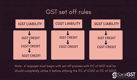 Gst Set Off Rules Income Tax Credit Utilization With Example