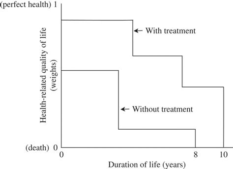 An Illustration Of Quality Adjusted Life Years Qalys Source Adapted