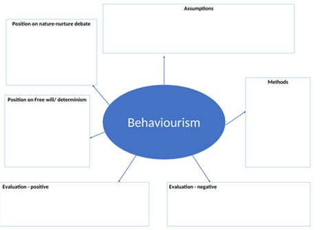 Aqa A Level Psychology Behaviourism Mind Map Teaching Resources