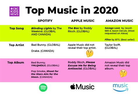 Who Are The Most Streamed Artists Of 2020 Article Kids News