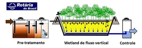 Wetland Fluxo Vertical Rotaria Rotária