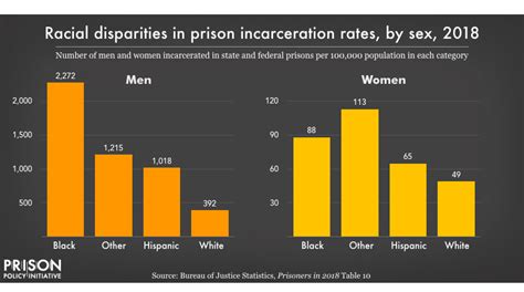 racial disparities in prison incarceration rates by sex prison policy initiative