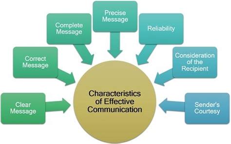 Effective Communication Process