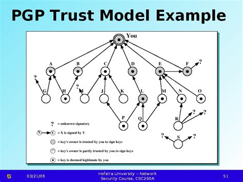 Pgp Trust Model Example