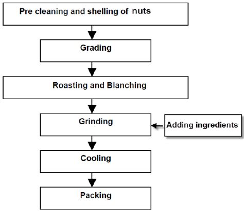 Flow Diagram Of Nut Spread Production Download Scientific Diagram
