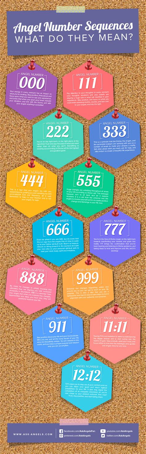 Angel Numbers! The Complete Guide To Your Angel Numbers & Meanings
