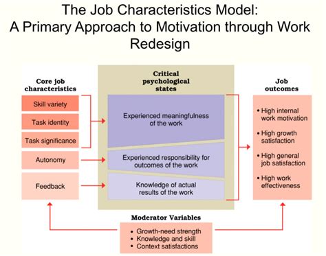 How Does The Job Characteristics Model Motivate Individuals Job Drop