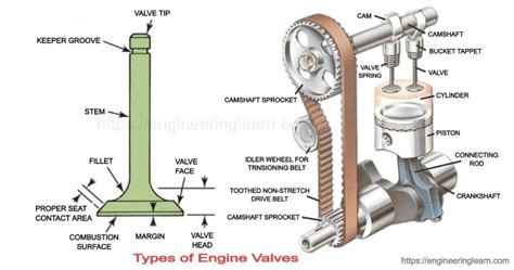 Types Of Engine Valves Valve Timing Diagram And Valve Operating