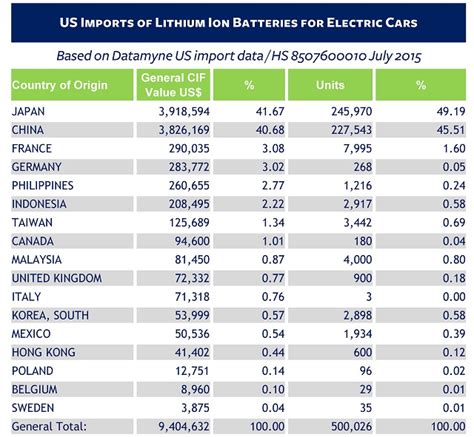 What are hs codes comprised of? A New HS Code for Tesla (and Other EV Makers)