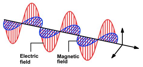 The Relationship Between Light And Magnetic Fields Physics Stack Exchange
