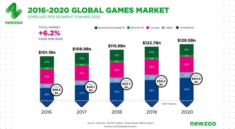 Mobile Gaming To Represent More Than Half Of Total Game Revenue By 2020