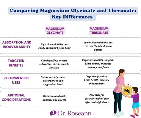 Magnesium Threonate Vs Glycinate Dr Roseann