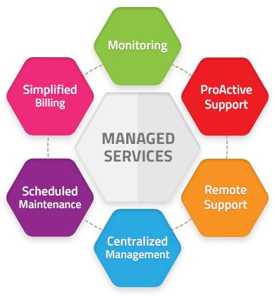 What Is a Managed Service Provider (MSP)? | How to Manage MSP IT? | Managed it services, Patch ...