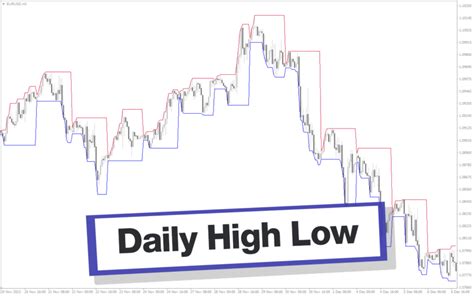 Daily High Low Mt4 Indicator Download For Free Mt4collection