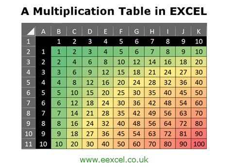 Multiplication Table Fill In Excel Formula Multiplication Table