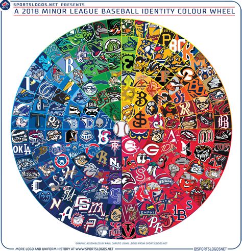 # here is a useful template to use for working with subplots. Wheel of Logos: Your 2018 Minor League Baseball Color ...