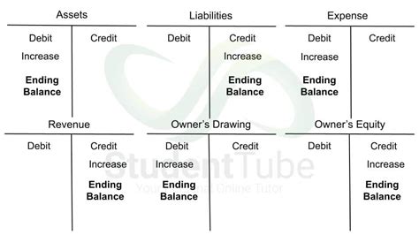 T Accounts Chart Definition Example Of T Accounts Uses