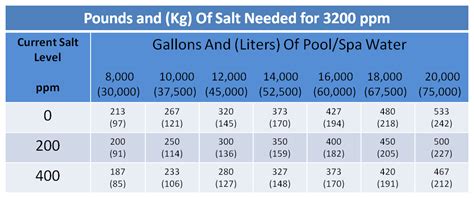 How To Reduce Salt Level In Pool Poolhj