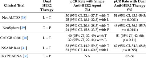 Rates Of Pathologic Complete Response Pcr In Her2 Positive Subtypes