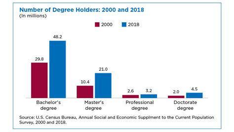 number of people with master s and doctoral degrees doubles since 2000