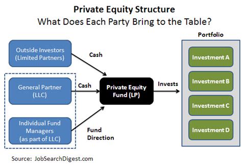 Focused funds are a category of mutual fund investment that comprises a smaller variety in stocks. Carried Interest Guide for Private Equity Professionals