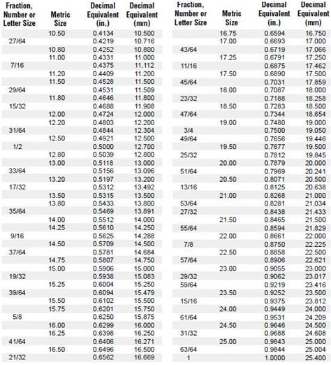 Metric Drill Bit Conversion Chart