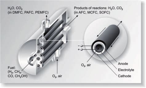 Structure Of Fuel Cell With Cylindrical Electrodes In The Form Of Pipes