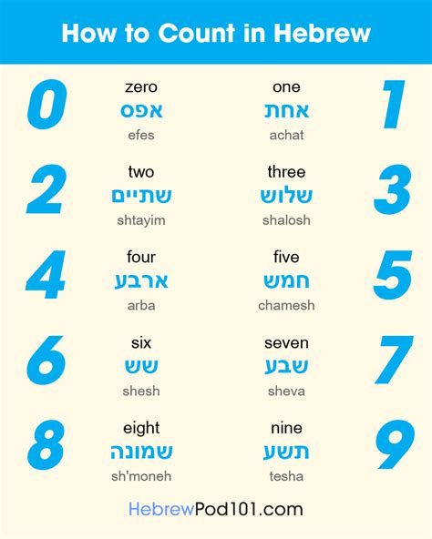 Hebrew Numbers How To Count In Hebrew Hebrew Language Learning Hebrew