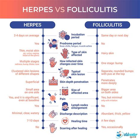 Herpetic Folliculitis