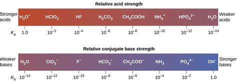 Relative Strengths Of Acids And Bases Chemistry Atoms First