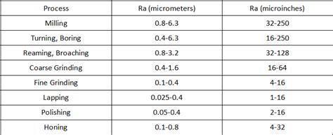 What Is Ra Value In Surface Finishing Ra Value Chart And Difference