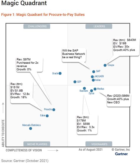 2021 Gartner Magic Quadrant For Procure To Pay Suites