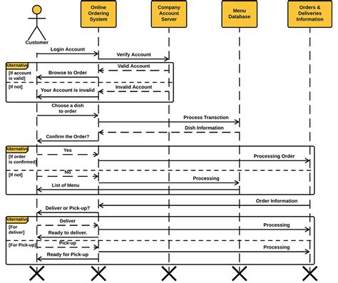 Sequence Diagram For Online Food Ordering System Uml Itsourcecode The