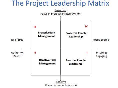 leadership skills of the project manager the key elements of the role
