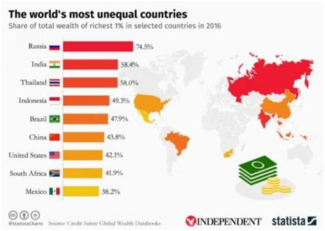 Thailand Third Most Unequal Country In World Bangkok Post Learning
