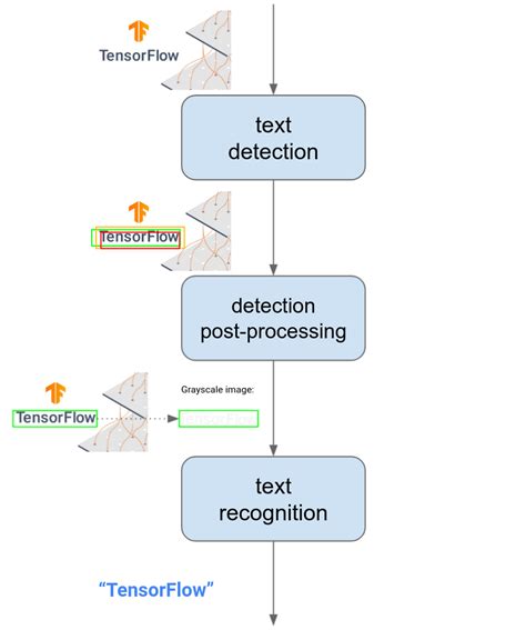 Optical Character Recognition With TensorFlow Lite A New Example App